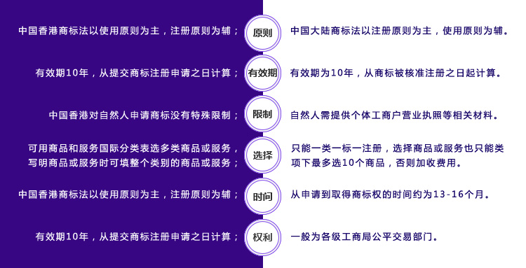 香港商標(biāo)法與大陸商標(biāo)法的對(duì)比