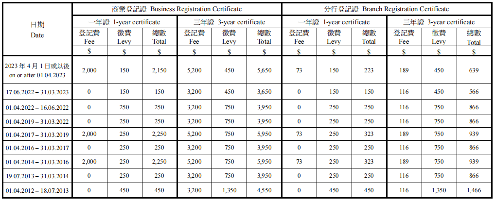 香港稅務(wù)局商業(yè)登記費(fèi)及征費(fèi)收費(fèi)表