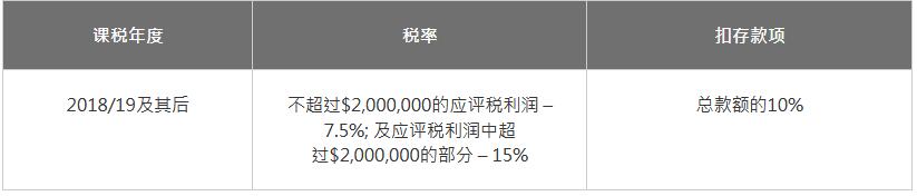 非居港的演藝人員和運動員二級稅制