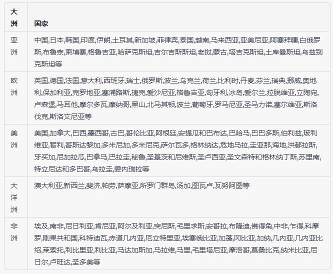 馬德里商標(biāo)成員國(guó)名單