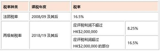 適用于香港法團(tuán)的利得稅稅率
