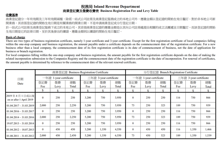 香港公司商業(yè)登記費用上調政府通知