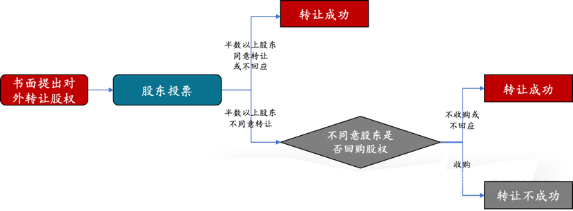 新公司法之前的流程